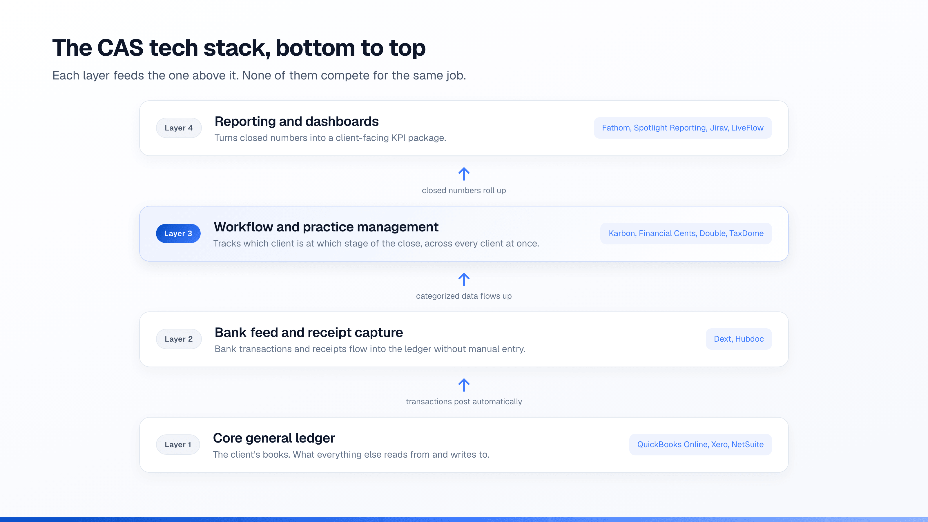 Four-layer diagram of a CAS tech stack, bottom to top: Layer 1 core general ledger (QuickBooks Online, Xero, NetSuite), Layer 2 bank feed and receipt capture (Dext, Hubdoc), Layer 3 workflow and practice management (Karbon, Financial Cents, Double, TaxDome), and Layer 4 reporting and dashboards (Fathom, Spotlight Reporting, Jirav, LiveFlow), with arrows showing data flowing up from one layer to the next.