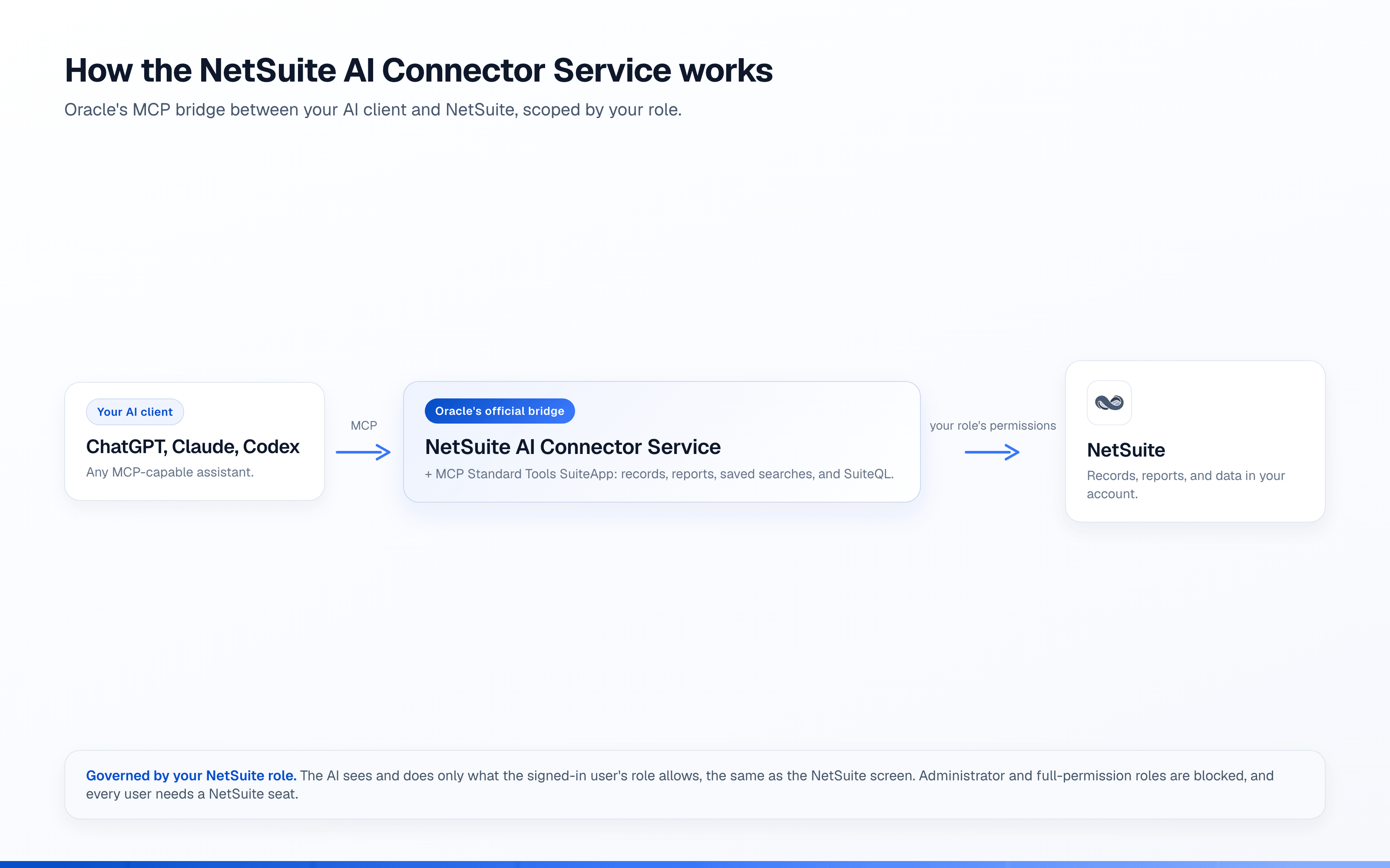Diagram of the NetSuite AI Connector Service: an AI client such as ChatGPT, Claude, or Codex connects over the Model Context Protocol to Oracle's AI Connector Service and the MCP Standard Tools SuiteApp, which reaches NetSuite records, reports, saved searches, and SuiteQL, all scoped by the signed-in user's NetSuite role.