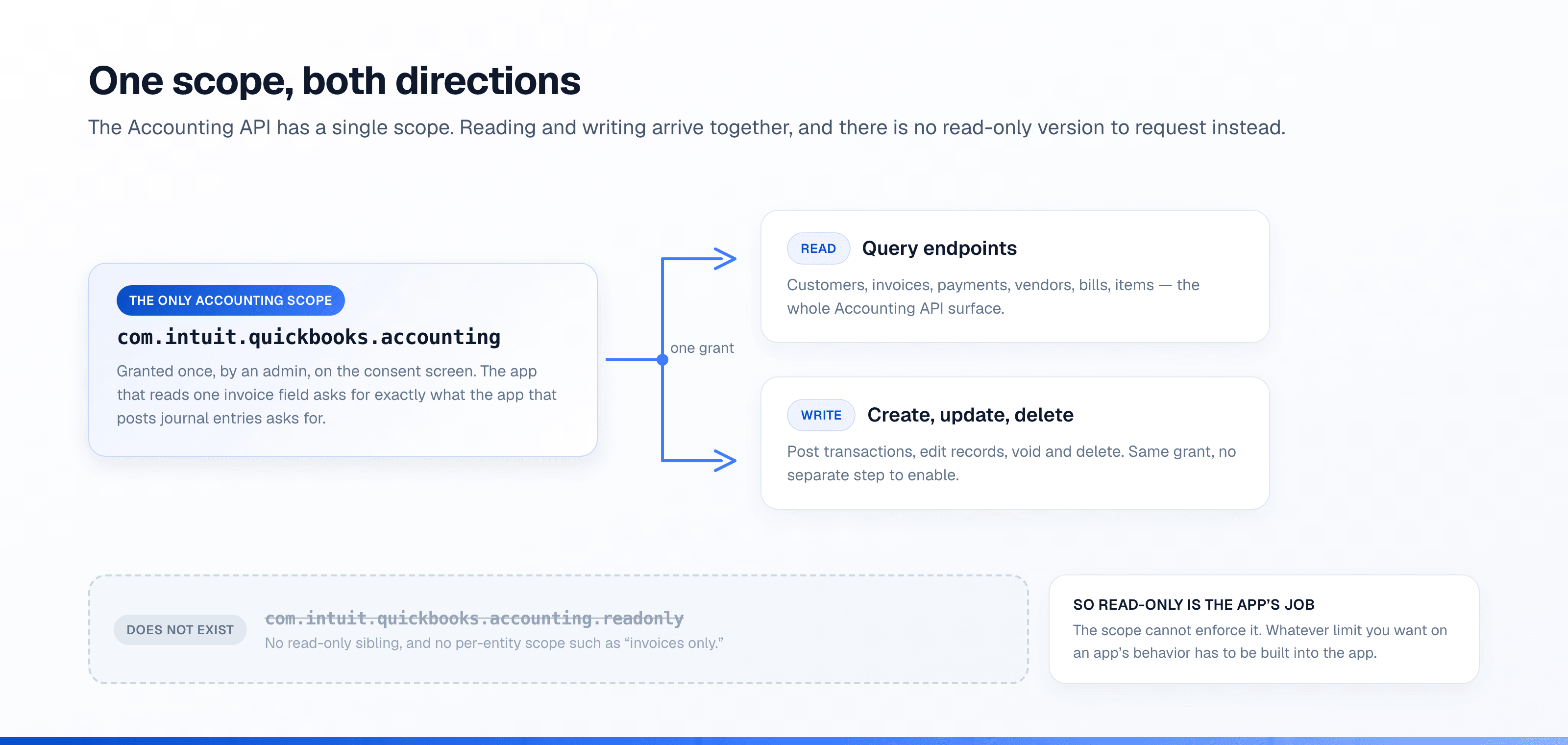 Diagram: the single com.intuit.quickbooks.accounting scope branching from one grant into both read access (query endpoints for customers, invoices, payments, vendors, bills, items) and write access (create, update, delete, post transactions), with a struck-through com.intuit.quickbooks.accounting.readonly box marked “does not exist”