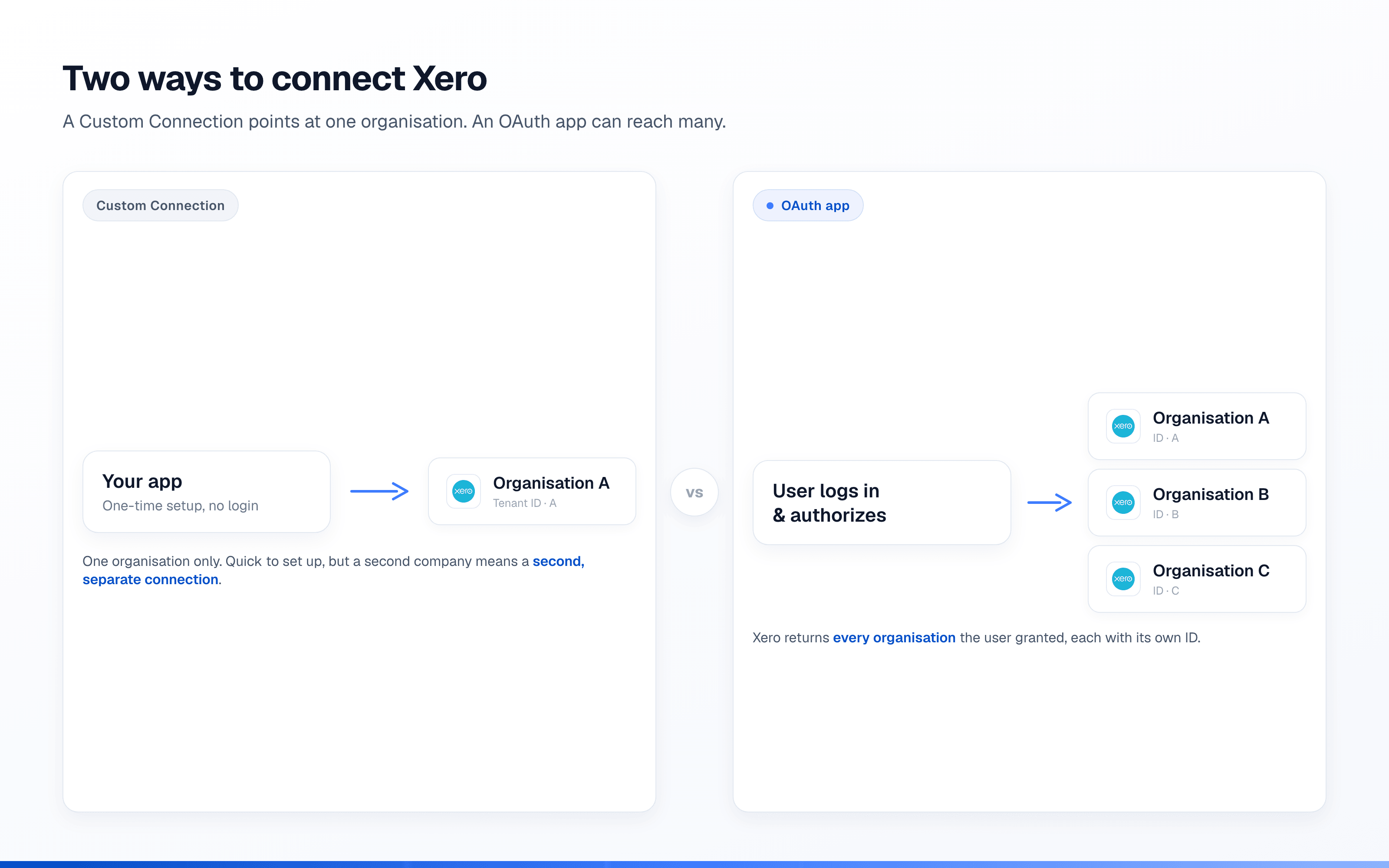 Diagram comparing a Xero Custom Connection, which reaches a single organisation through a one-time setup with no login, against an OAuth app, where the user logs in and authorises and Xero returns every organisation they granted, each with its own ID.