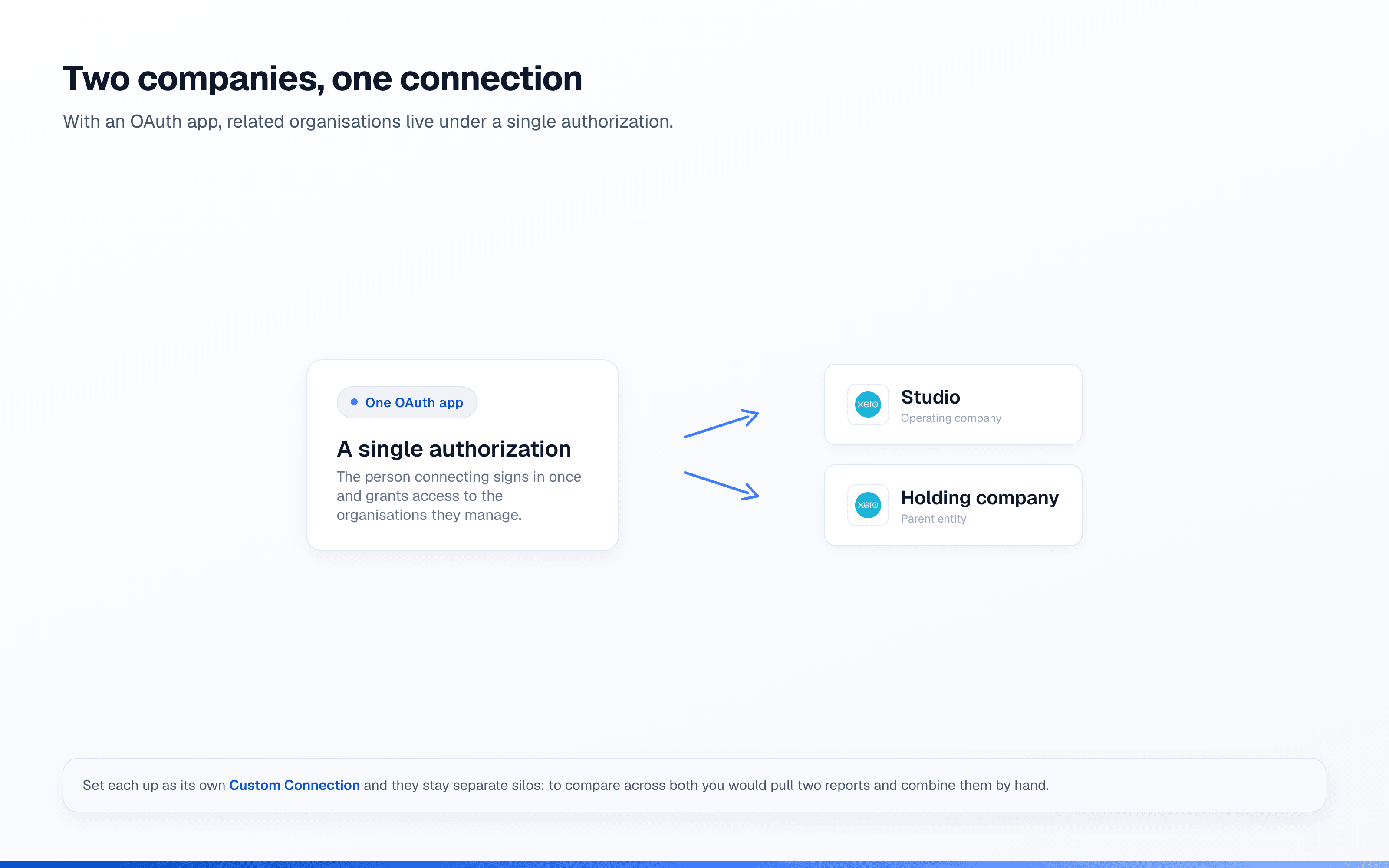 Diagram of a firm with two related Xero organisations, a studio and its holding company, both reached through one OAuth app under a single authorisation, versus keeping them as two separate Custom Connections.